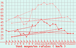 Courbe de la force du vent pour Orange (84)