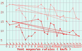 Courbe de la force du vent pour Solenzara - Base arienne (2B)