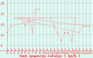 Courbe de la force du vent pour Inari Angeli