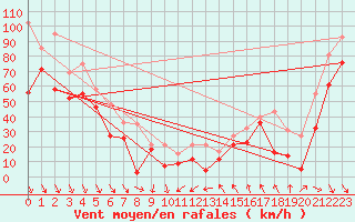 Courbe de la force du vent pour Cap Bar (66)