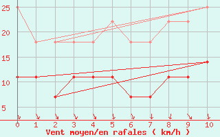 Courbe de la force du vent pour Pello