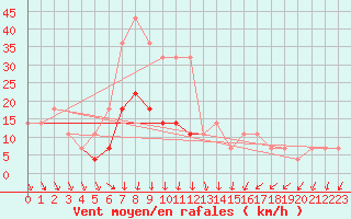 Courbe de la force du vent pour Sacueni