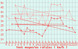 Courbe de la force du vent pour Valbella