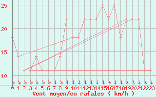Courbe de la force du vent pour Lisbonne (Po)