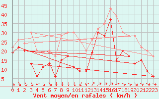 Courbe de la force du vent pour Mumbles