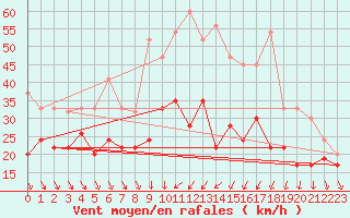 Courbe de la force du vent pour Langdon Bay