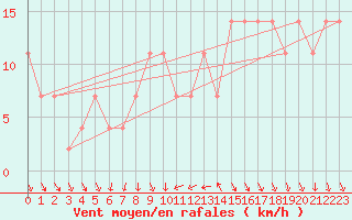 Courbe de la force du vent pour Lisbonne (Po)