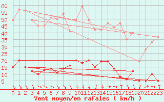 Courbe de la force du vent pour Gluiras (07)