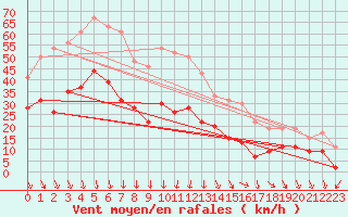 Courbe de la force du vent pour Avignon (84)