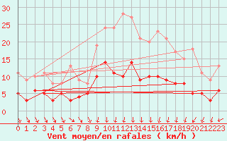 Courbe de la force du vent pour Lingen