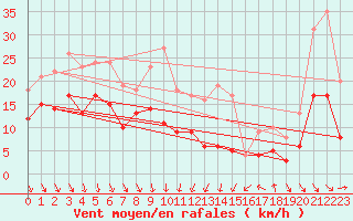 Courbe de la force du vent pour Leucate (11)