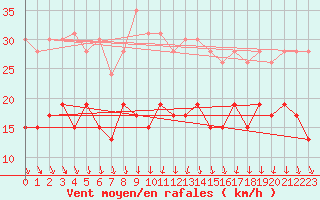 Courbe de la force du vent pour Laval (53)
