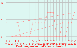 Courbe de la force du vent pour Bad Gleichenberg