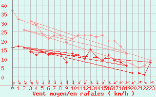 Courbe de la force du vent pour Harzgerode