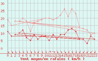 Courbe de la force du vent pour Wittenberg