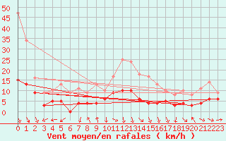 Courbe de la force du vent pour Avignon (84)