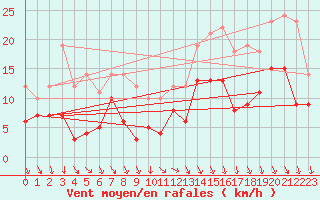 Courbe de la force du vent pour Dinard (35)