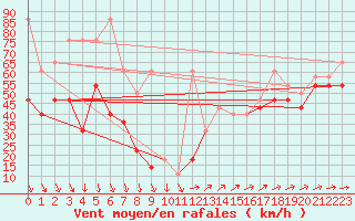 Courbe de la force du vent pour Sonnblick - Autom.