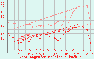 Courbe de la force du vent pour Saint-tienne-Valle-Franaise (48)