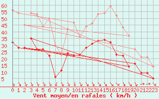 Courbe de la force du vent pour Salon-de-Provence (13)