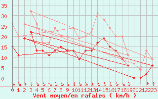 Courbe de la force du vent pour Lyon - Saint-Exupry (69)