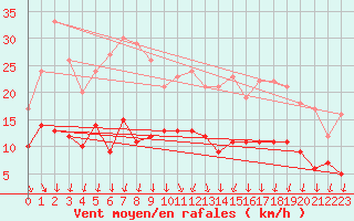 Courbe de la force du vent pour Cambrai / Epinoy (62)
