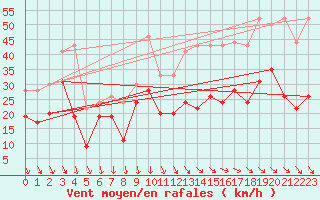 Courbe de la force du vent pour Millau - Soulobres (12)