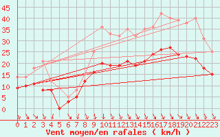 Courbe de la force du vent pour Lyon - Bron (69)