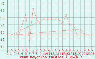 Courbe de la force du vent pour Karlstad Flygplats