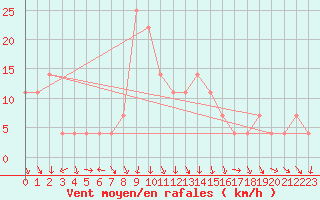 Courbe de la force du vent pour Achenkirch