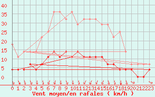 Courbe de la force du vent pour Svanberga