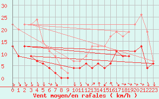 Courbe de la force du vent pour Saint-Girons (09)