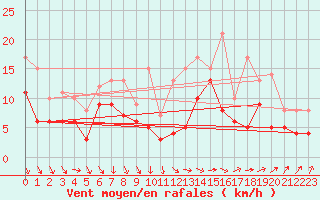 Courbe de la force du vent pour Orly (91)