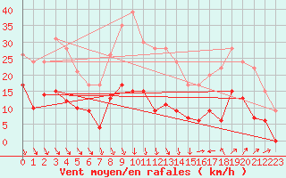 Courbe de la force du vent pour Nmes - Courbessac (30)