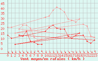 Courbe de la force du vent pour Avignon (84)