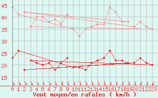 Courbe de la force du vent pour Ploudalmezeau (29)