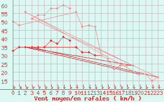 Courbe de la force du vent pour Manston (UK)