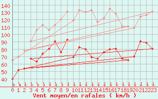 Courbe de la force du vent pour Mont-Aigoual (30)