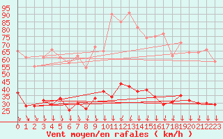 Courbe de la force du vent pour Nmes - Garons (30)