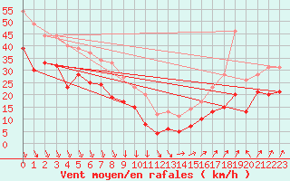 Courbe de la force du vent pour Pointe de Chassiron (17)