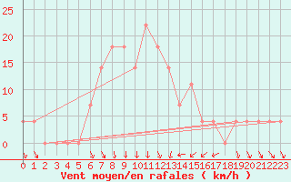 Courbe de la force du vent pour Bad Tazmannsdorf