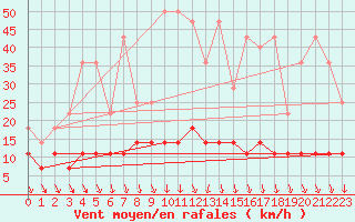 Courbe de la force du vent pour Virrat Aijanneva