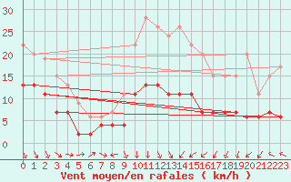 Courbe de la force du vent pour Ble / Mulhouse (68)