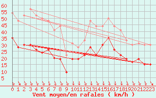 Courbe de la force du vent pour Montpellier (34)