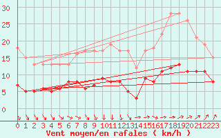 Courbe de la force du vent pour Waltenheim-sur-Zorn (67)