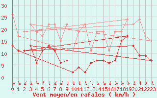 Courbe de la force du vent pour Piz Martegnas