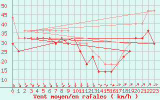 Courbe de la force du vent pour Kuusamo Rukatunturi