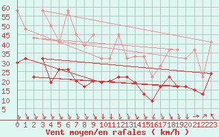 Courbe de la force du vent pour Grimsel Hospiz