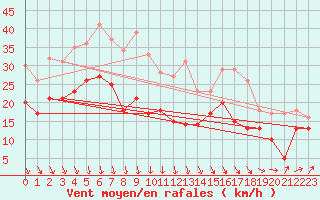 Courbe de la force du vent pour Orlans (45)