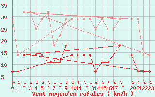 Courbe de la force du vent pour Sint Katelijne-waver (Be)